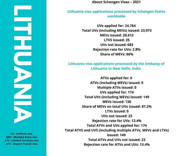 Apply For Lithuania Schengen Visa From India Statistics